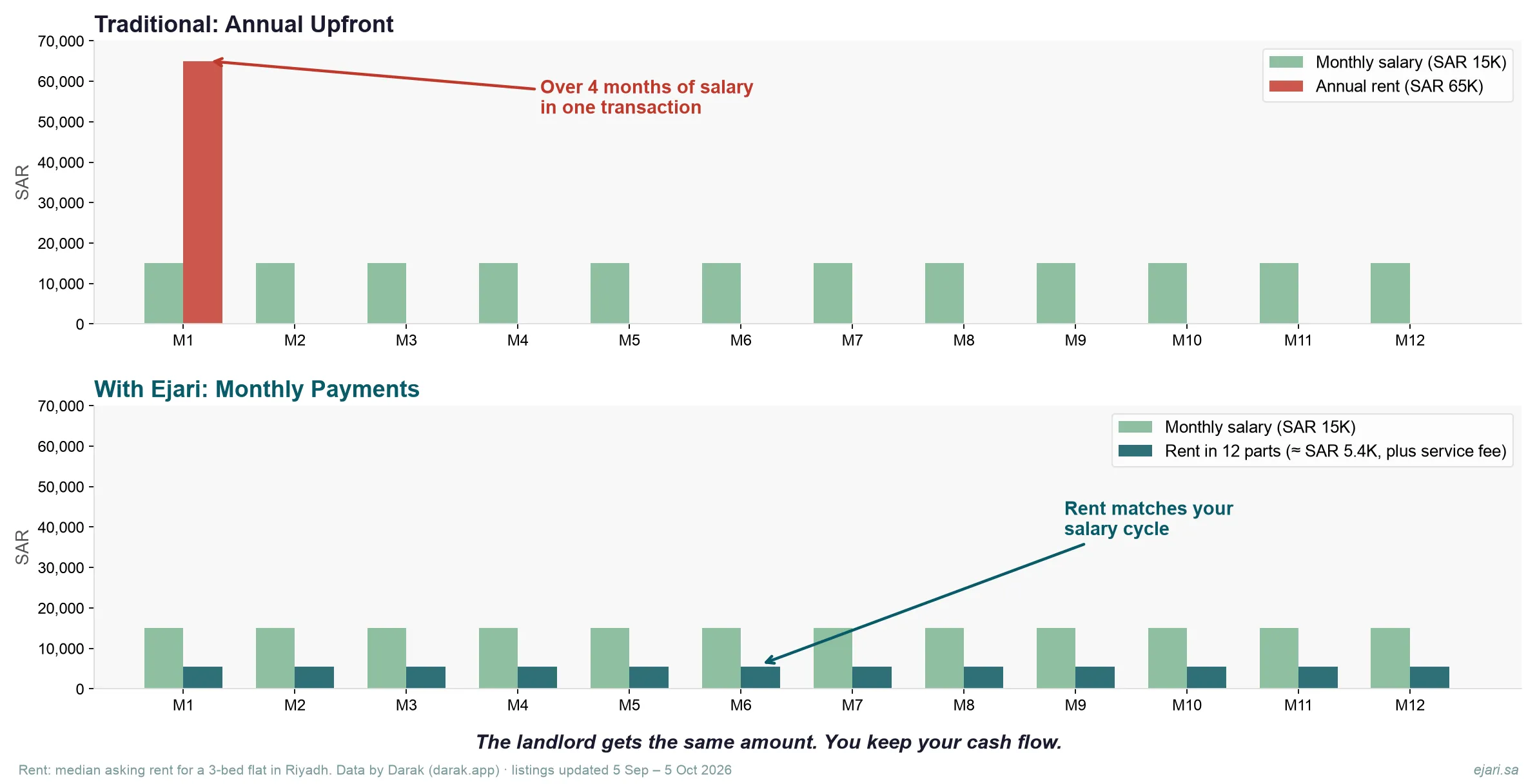 A SAR 65,000 yearly rent paid upfront takes more than four months of a SAR 15,000 salary in month one; paid monthly, it’s about SAR 5,400 a month plus Ejari’s service fee