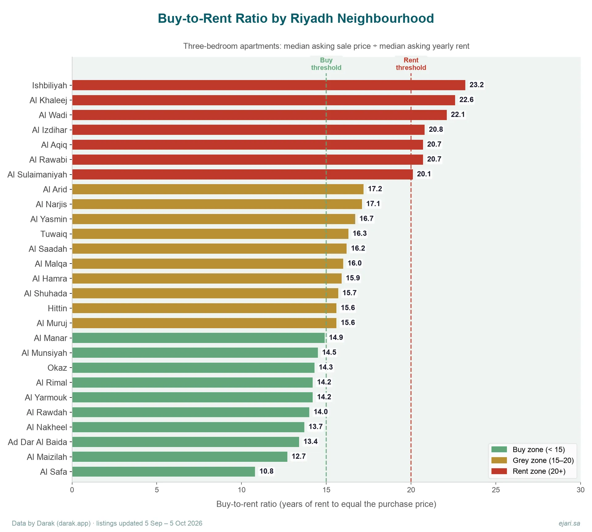 Buy-to-rent ratio by Riyadh neighbourhood, three-bedroom apartments, from about 10.8 years in Al Safa to 23.2 in Ishbiliyah