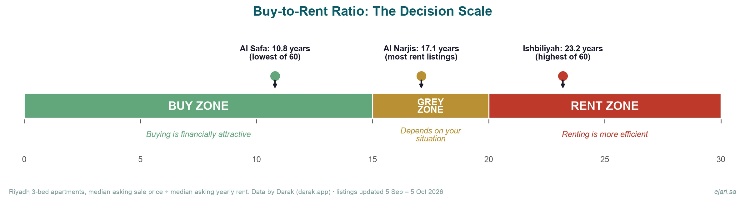 Buy-to-rent decision scale: under 15 years favours buying, 15 to 20 is a grey zone, over 20 favours renting; Riyadh ranges from Al Safa at 10.8 to Ishbiliyah at 23.2